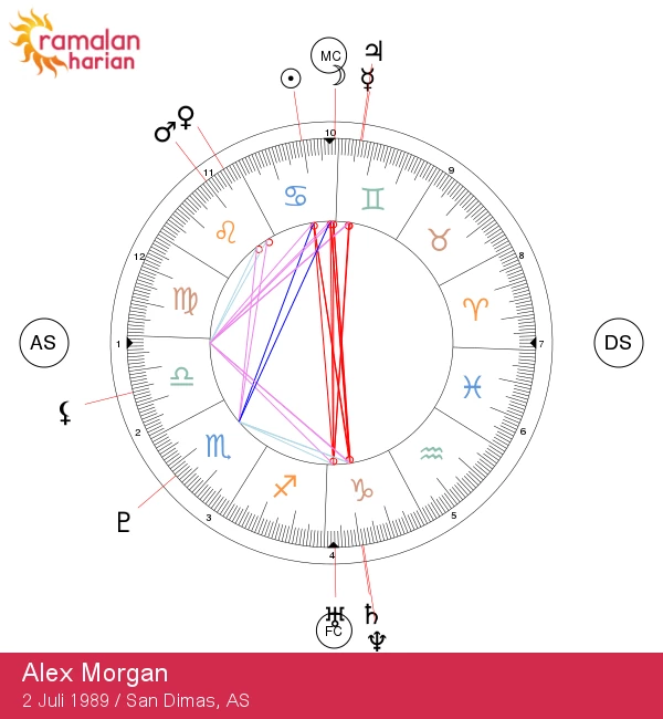 Portra Astrologi Alex Morgan: Mengungkap Sifat Kuat Zodiak Cancer