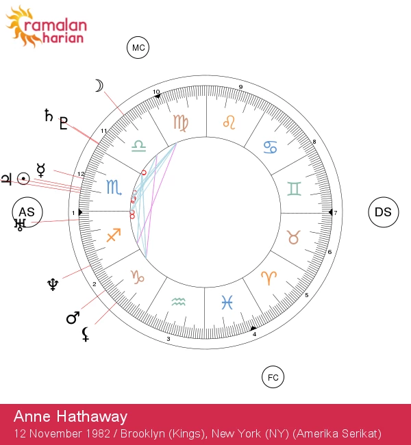 Anne Hathaway: Mengungkap Rahasia Astrologi Bintang Scorpio