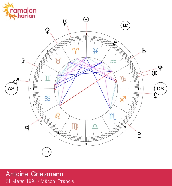 Ciri-Ciri Astrologi Aries Antoine Griezmann yang Menarik dan Unik