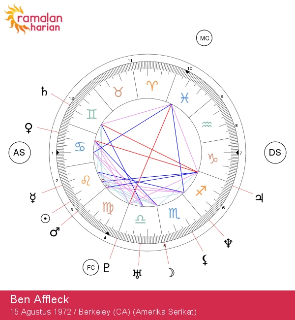 Melepaskan Leo dalam Ben Affleck: Pemahaman Zodiak yang Mendalam!