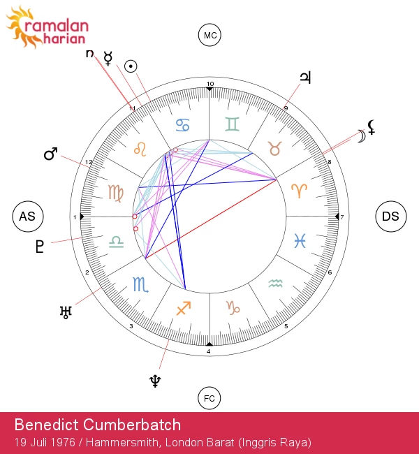 Benedict Cumberbatch: Menyelami Kepribadian Zodiak Cancer-nya