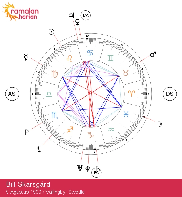 Bill Skarsgård: Pengaruh Astrologi Leo yang Mempesona!