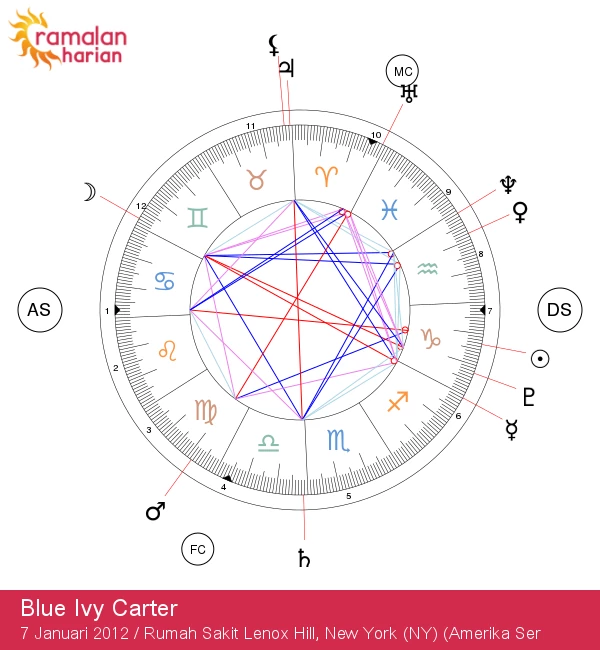 Mengungkap Blue Ivy Carter: Rahasia Astrologi Bintang Capricorn