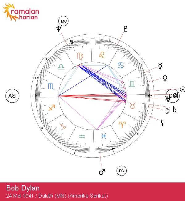 Bob Dylan: Penulis Lirik Gemini dan Dampak Astrologisnya