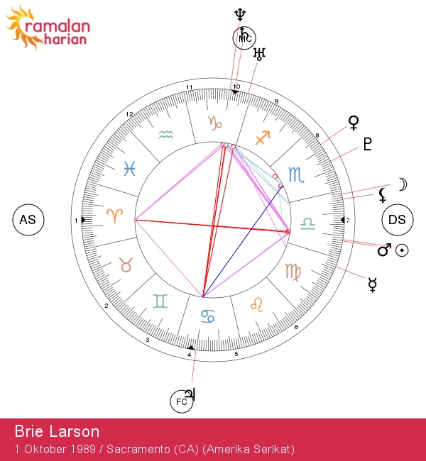 Pesona Libra Brie Larson: Analisis Astrologi Bintang Hollywood