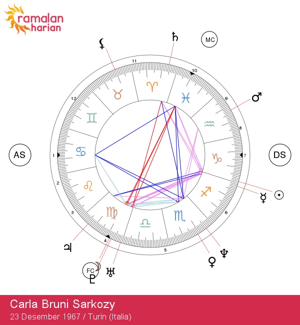 Carla Bruni Sarkozy: Wawasan Astrologi Seorang Capricorn yang Menarik dan Inspiratif