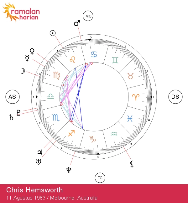 Temukan Rahasia Astrologi Chris Hemsworth: Daya Tarik Seorang Leo!