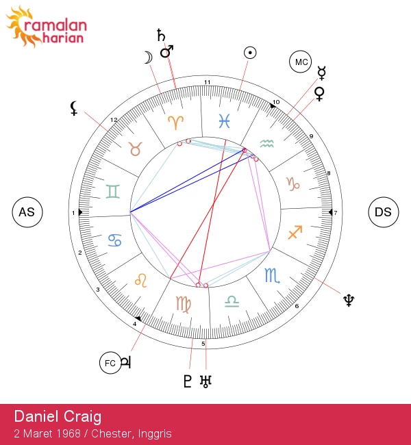 Daniel Craig: Temukan Potret Astrologi Selebriti Pisces yang Menarik