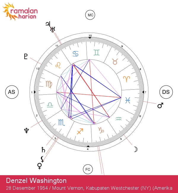 Denzel Washington: Bintang Capricorn yang Bersinar Terang