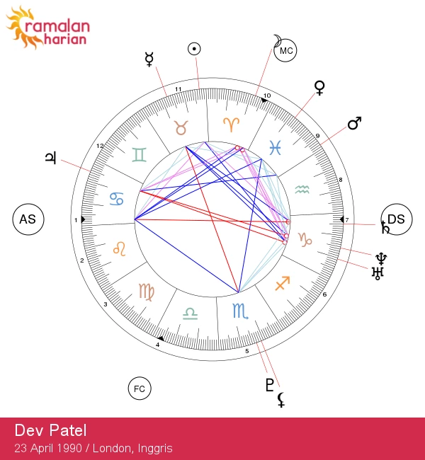 Sifat Taurus Dev Patel: Pengaruh Astrologi Terhadap Kepribadian Sang Bintang