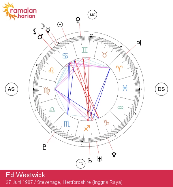 Ed Westwick: Menelusuri Zodiak Kanker Secara Mendalam