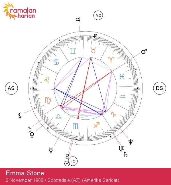 Emma Stone: Temukan Rahasia Intens Scorpio!