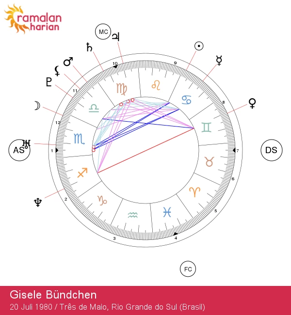 Gisele Bündchen: Ciri Kanker Menurut Astrologi