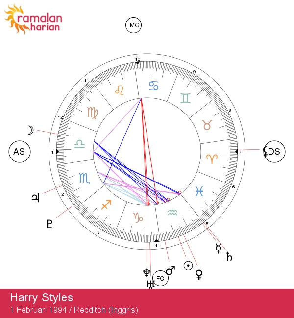 Harry Styles: Penjelajahan Astrologi Mendalam Mengenai Pesona Aquarius