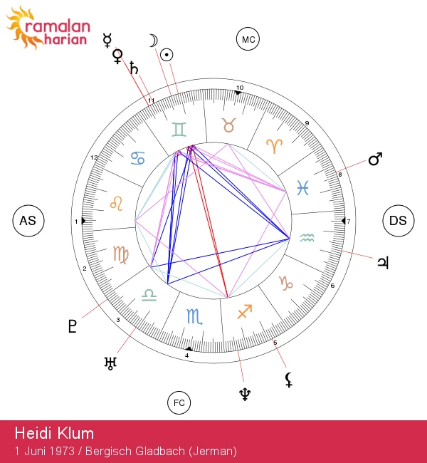 Rahasia Astrologi Heidi Klum: Menyingkap Karakter Zodiak Gemini untuk Insight yang Mendalam