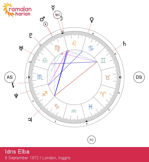 Idris Elba: Pengaruh Astrologi Virgo yang Menarik!