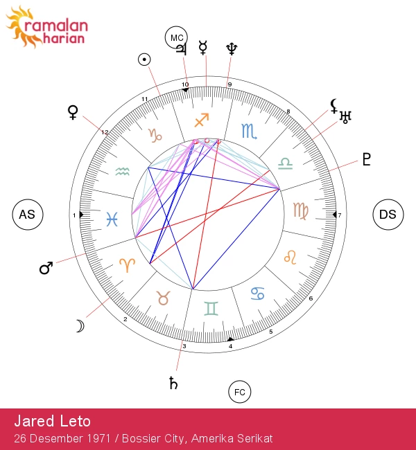 Mengungkap Jared Leto: Rahasia Astrologi untuk Bintang Capricorn