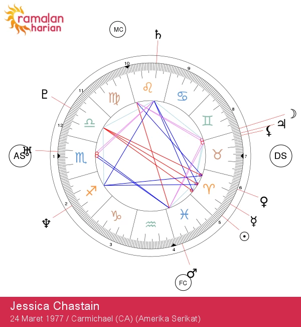 Melepaskan Api: Mengungkap Astrologi Aries Jessica Chastain