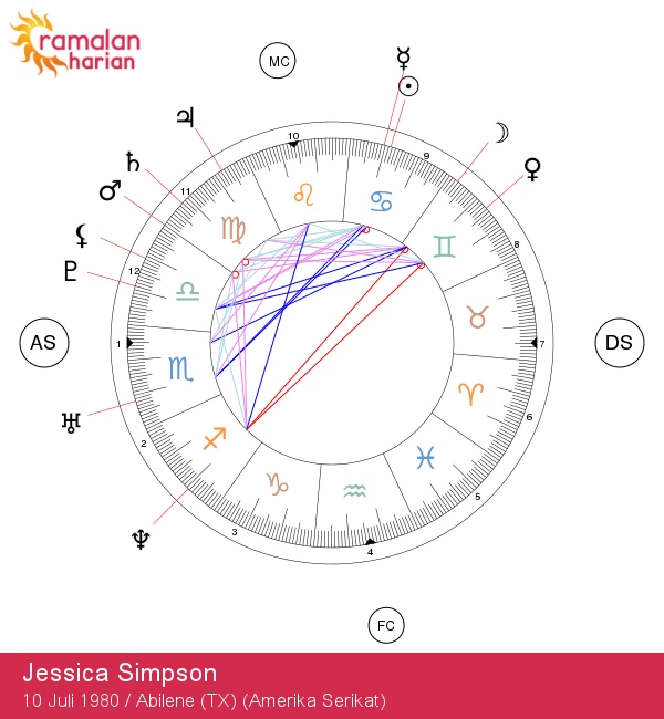 Jessica Simpson: Rahasia Astrologi untuk Zodiak Kanker