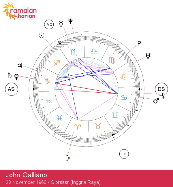 John Galliano: Visioner Mode dari Sagittarius