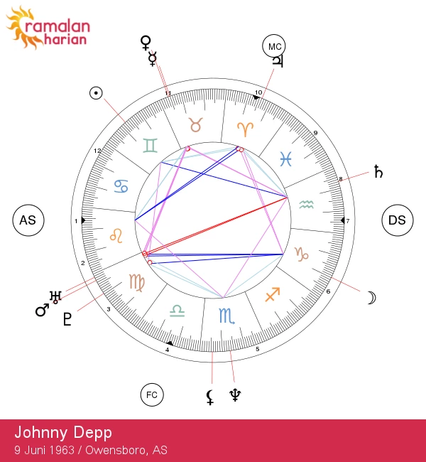 Johnny Depp: Bintang Gemini Penuh Misteri yang Terungkap!