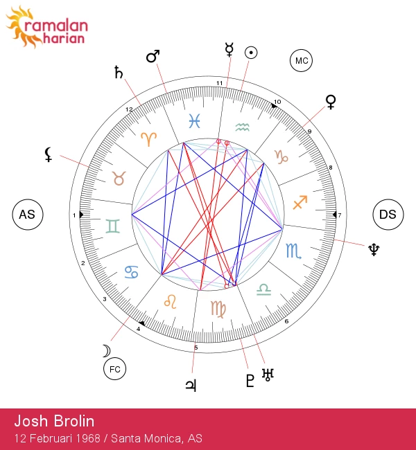 Jelajahi Ciri-Ciri Zodiac Aquarius Josh Brolin dan Analisis Astrologi