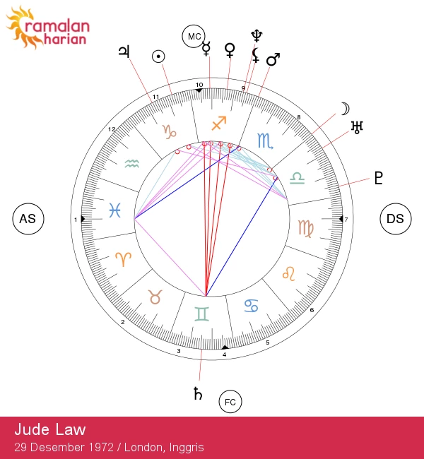 Jude Law: Menyelami Kedalaman Zodiak Capricorn!