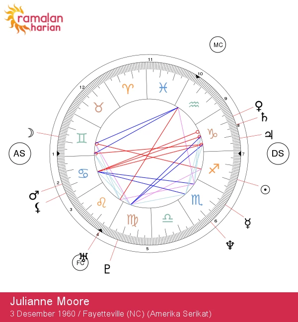 Tanda Bintang Sagitarius: Wawasan Astrologi Julianne Moore