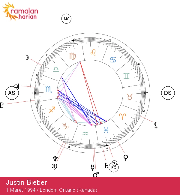 Justin Bieber: Menyelami Karakteristik Zodiak Pisces