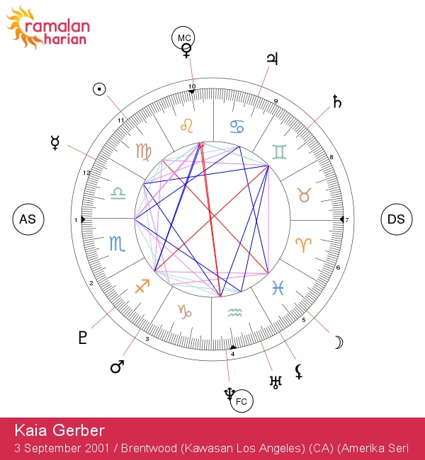 Kaia Gerber: Menjelajahi Keajaiban Zodiak Virgo