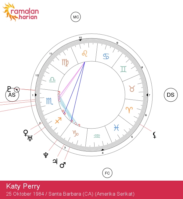 Katy Perry: Mengungkapkan Karakter Mystique Scorpio dalam Astrologi