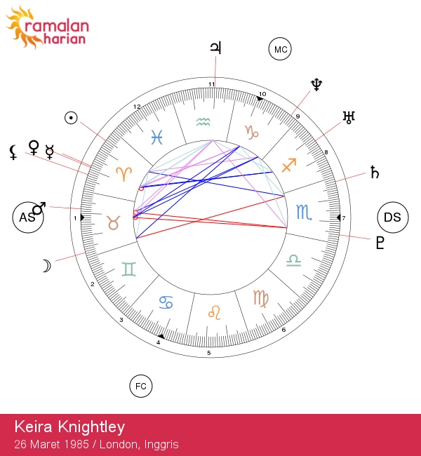 Astrologi Aries Keira Knightley: Semangat Berani dan Tak Kenal Takut