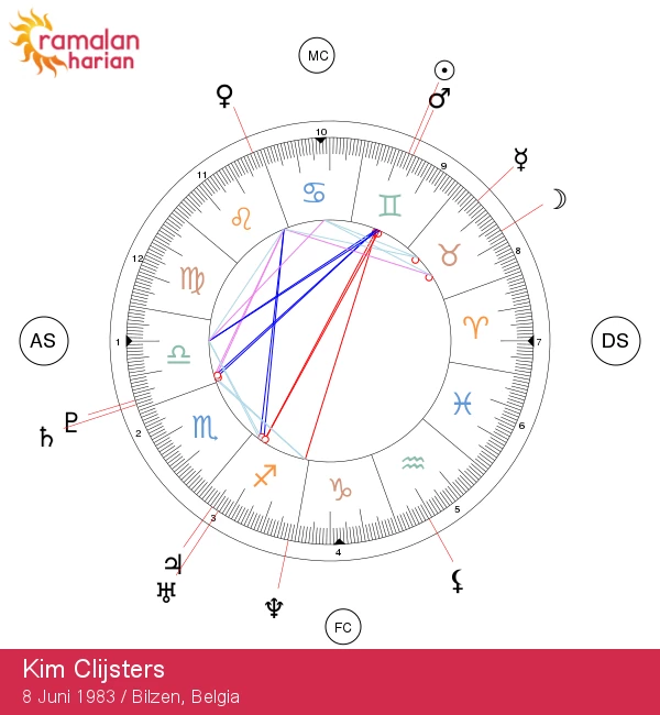 Membuka Dua Kekuatan Kim Clijsters: Bintang Berdarah Gemini!