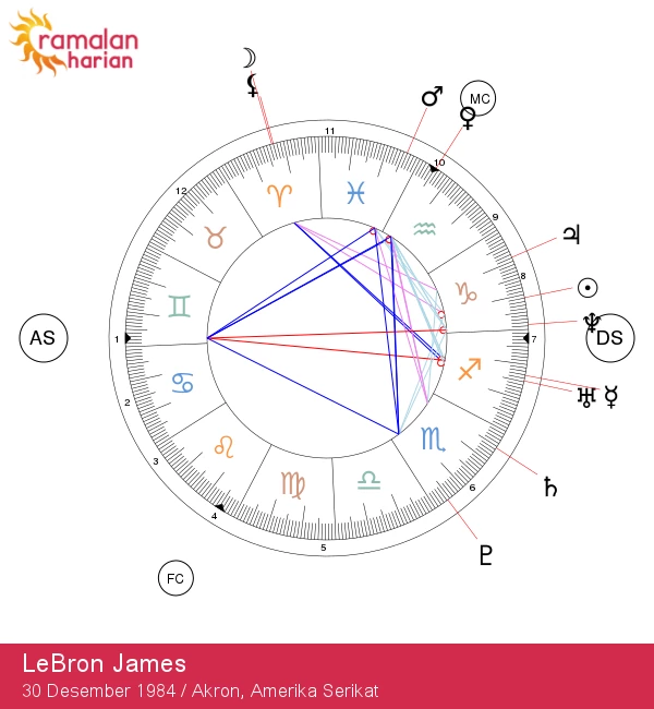 LeBron James: Fenomena Capricorn dalam Dunia Olahraga