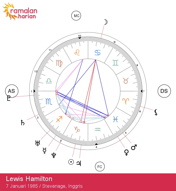 Lewis Hamilton: Capricorn yang Sukses di Formula 1