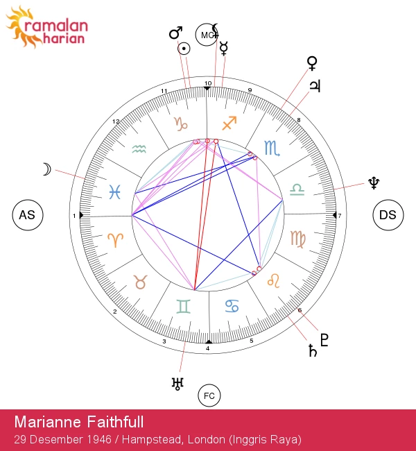 Marianne Faithfull: Temukan Kekuatan Bintang Capricorn Anda!