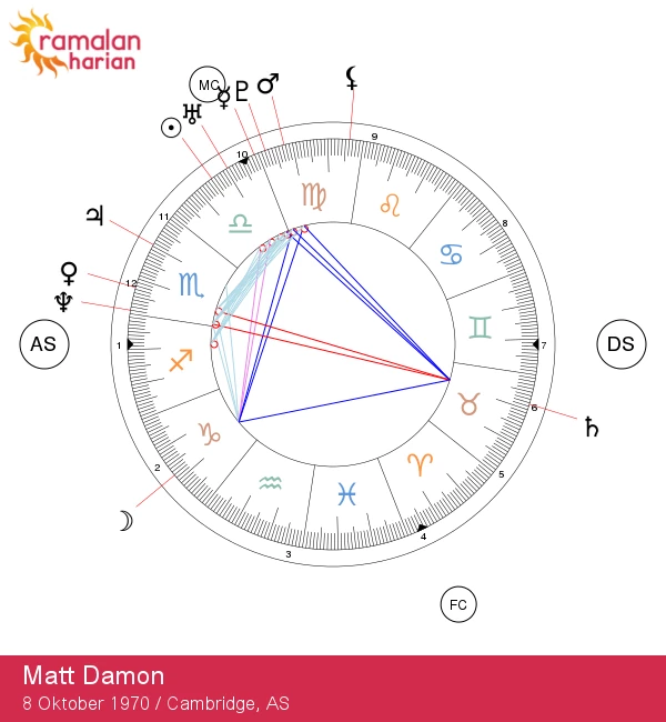 Matt Damon: Analisis Mendalam Ciri-Ciri Astrologi Libra