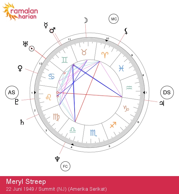 Meryl Streep: Analisis Mendalam tentang Astrologi Cancer-nya