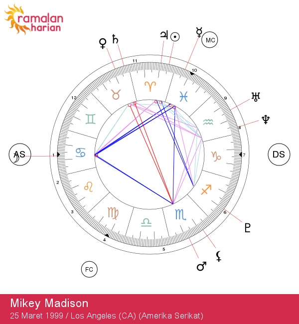 Mikey Madison: Menyampaikan Semangat Berani Aries!