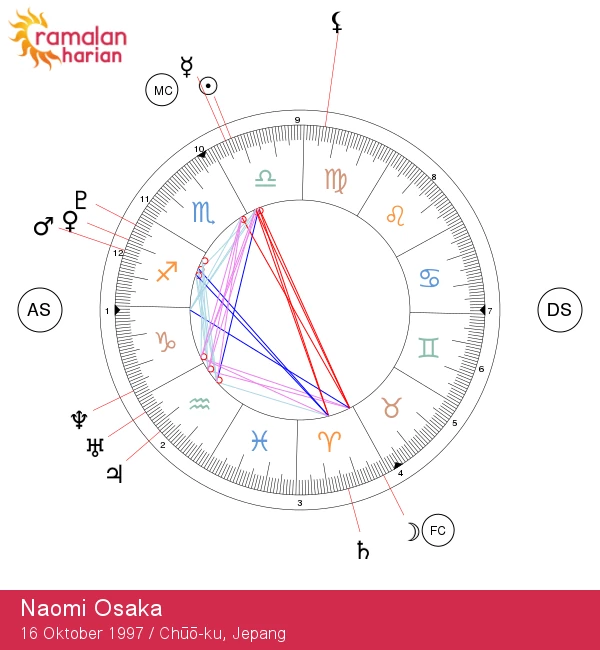 Membongkar Keajaiban Libra: Wawasan Astrologi Naomi Osaka