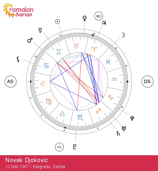 Membongkar Ciri Gemini Novak Djokovic: Wawasan Astrologi dan Karakteristiknya!