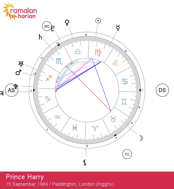 Ciri-ciri Virgo Pangeran Harry: Analisis Zodiak Kerajaan yang Mendalam