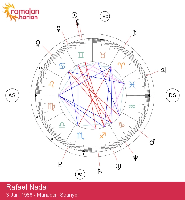 Rafael Nadal: Mengungkap Rahasia Astrologi untuk Bintang Gemini