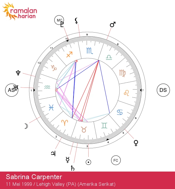 Sabrina Carpenter: Rahasia Zodiak Taurus yang Perlu Anda Ketahui