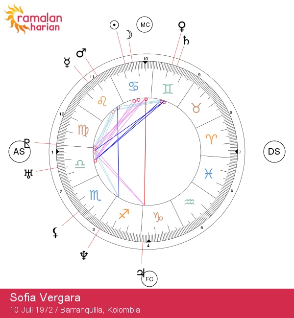 Tanda Zodiak Kanker Sofia Vergara: Ciri-ciri dan Karakteristik