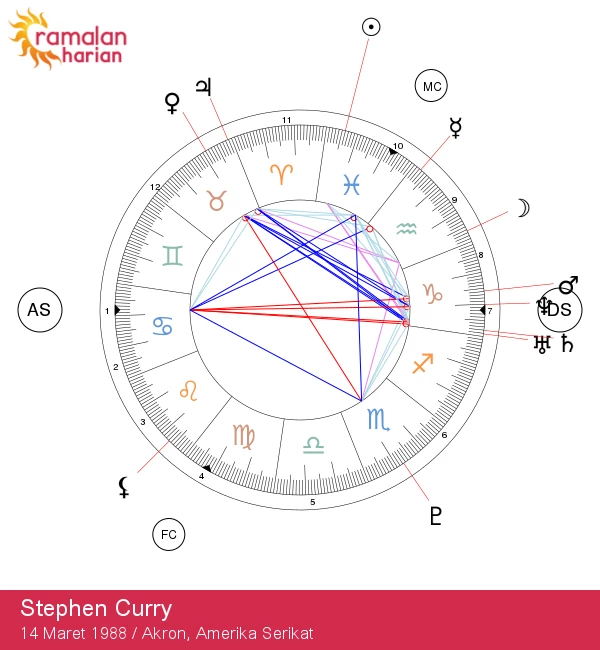 Stephen Curry: Analisis Astrologi Bintang Pisces dan Pengaruhnya dalam Karier Basket