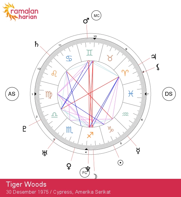 Tiger Woods: Penjelajahan Mendalam Astrologi Capricorn-nya