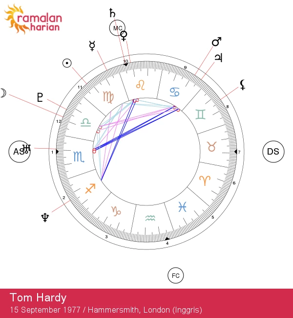 Mengungkap Tom Hardy: Pengaruh Zodiak Virgo Terhadap Ketenarannya