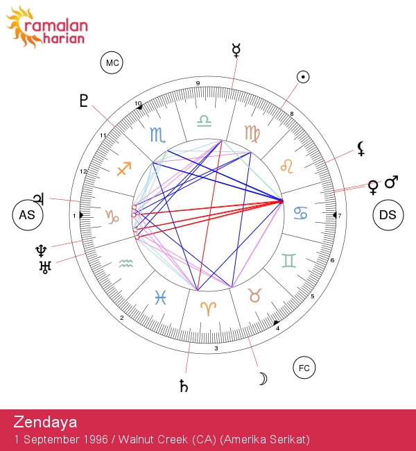 Zendaya: Mengungkap Rahasia Astrologi untuk Bintang Virgo!