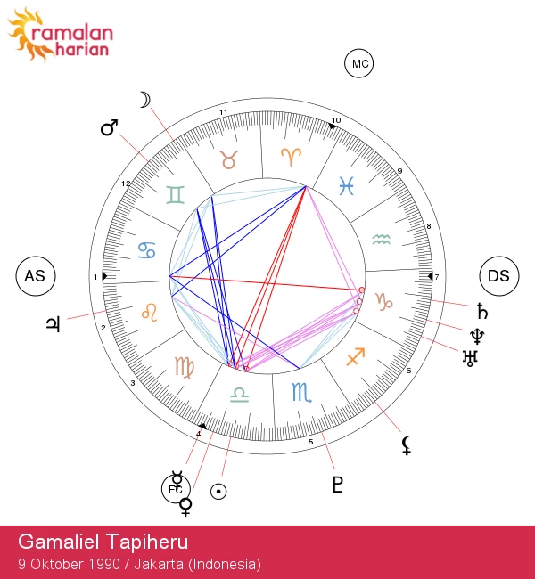 Gamaliel Tapiheru: Bintang Libra Menawan - Potret Astrologi Gamaliel Tapiheru